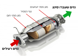 שיפוץ ממיר קטליטי